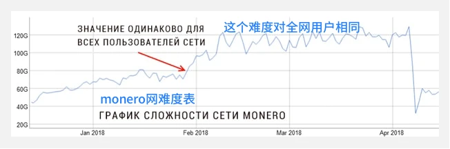 比特币挖矿难度首次突破20T ，下一次将上升5.76%，影响矿工收益吗？