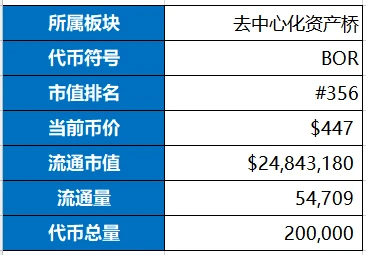 比升资本：BoringDAO研究报告