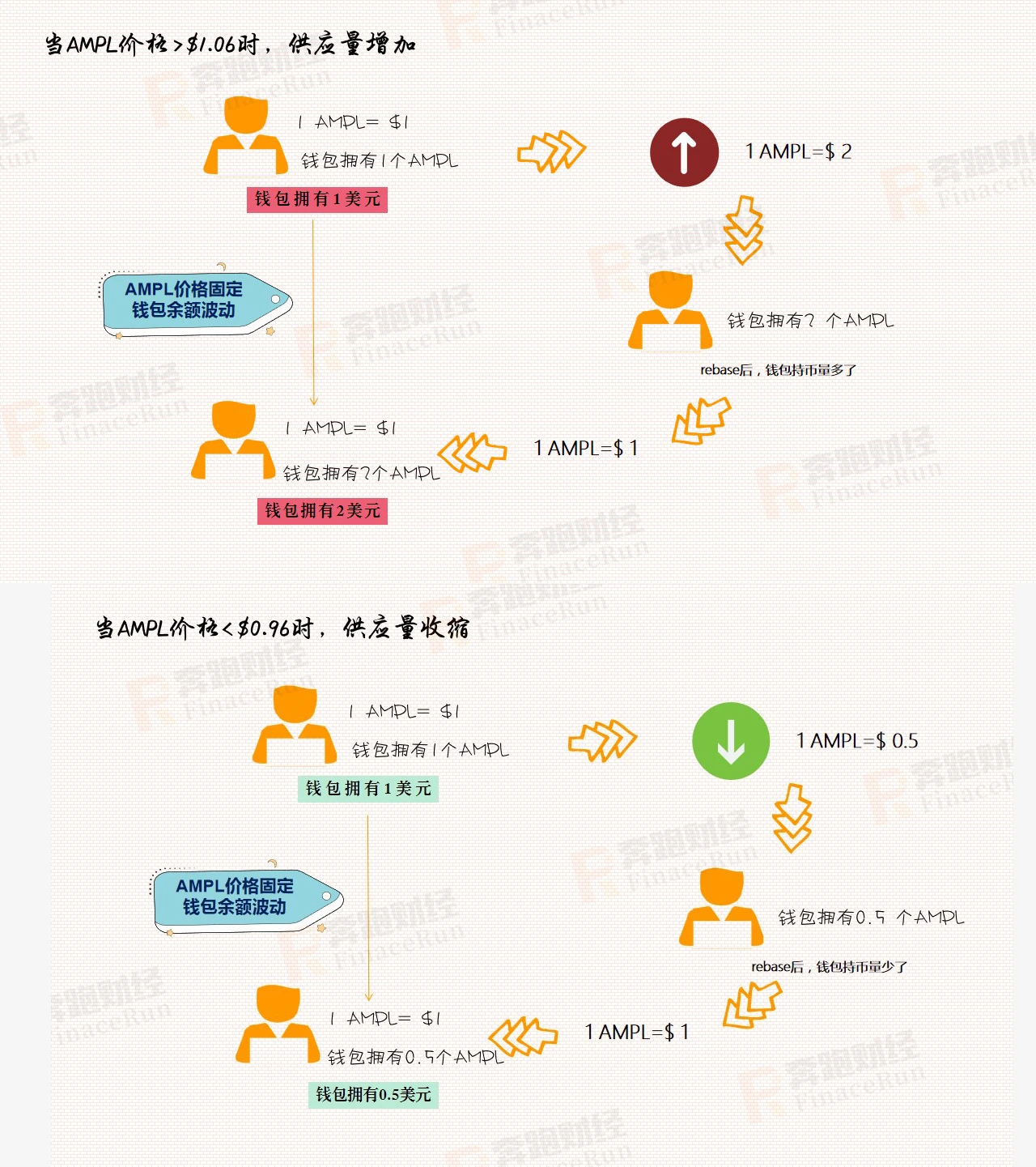 变与不变，为什么加密世界有算法稳定币的一席之地？