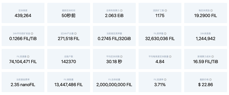 IPFS周报 | Siacoin即将硬分叉，周内暴涨57%；Filecoin算力上涨8%，Gas费整体飙升50%（1.25-1.31）