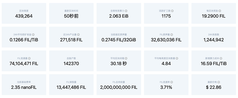 IPFS周报 | Siacoin即将硬分叉，周内暴涨57%；Filecoin算力上涨8%，Gas费整体飙升50%（1.25-1.31）