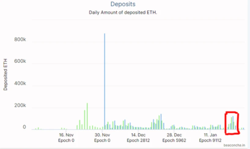 16亿美元ETH「逃离」交易所三个原因：DeFi、以太坊2.0和灰度