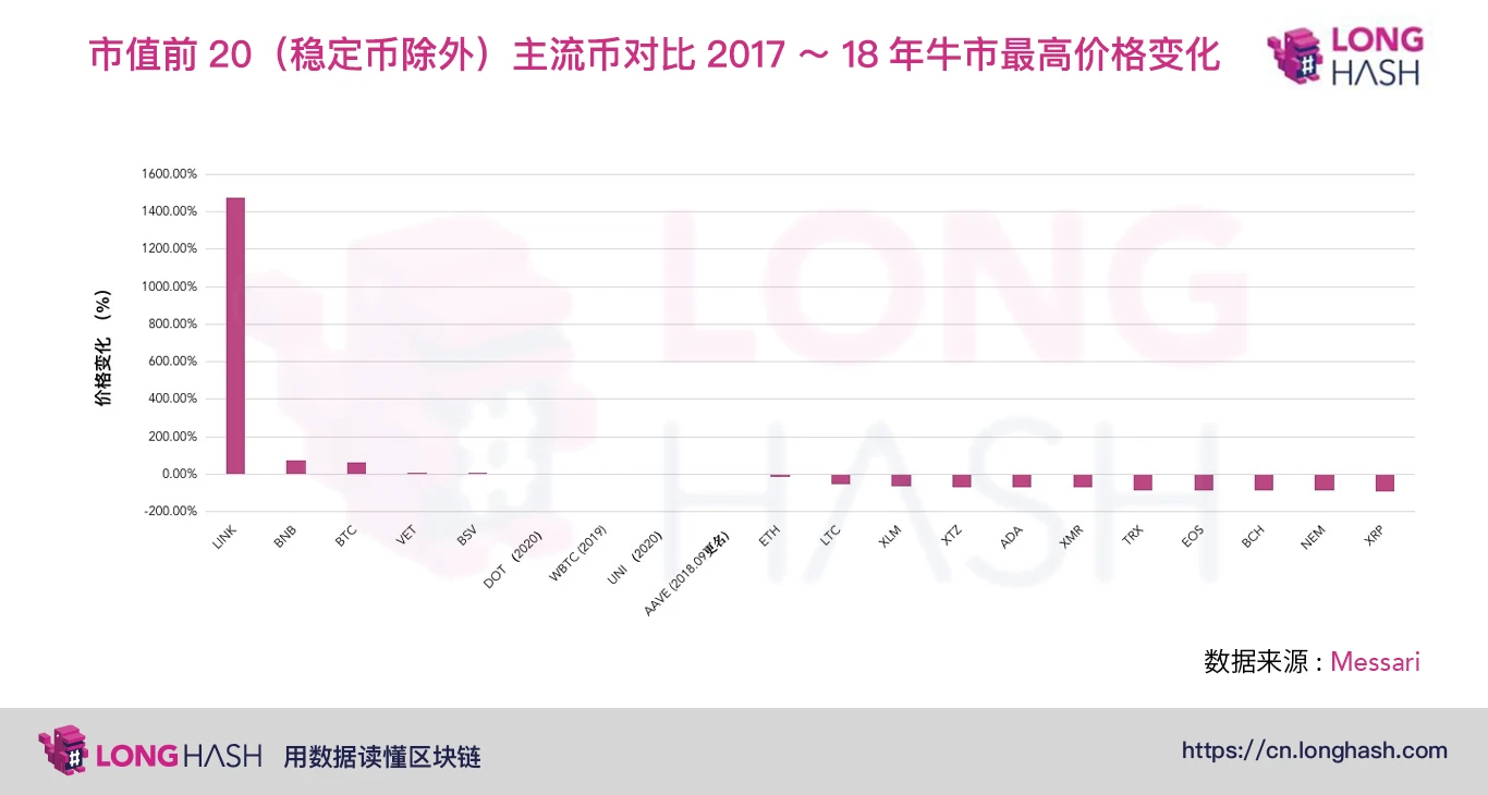 以太坊创历史新高，其它主流币距离前高还有多远？