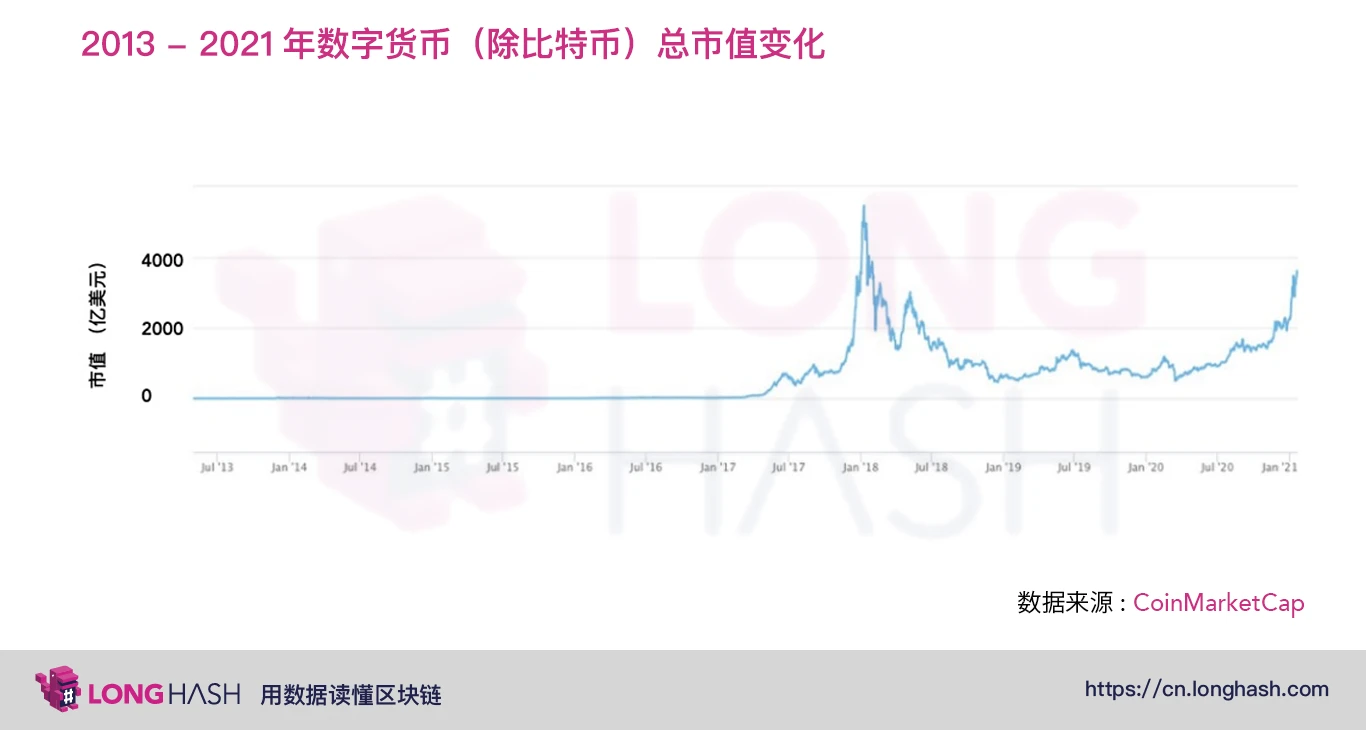 以太坊创历史新高，其它主流币距离前高还有多远？