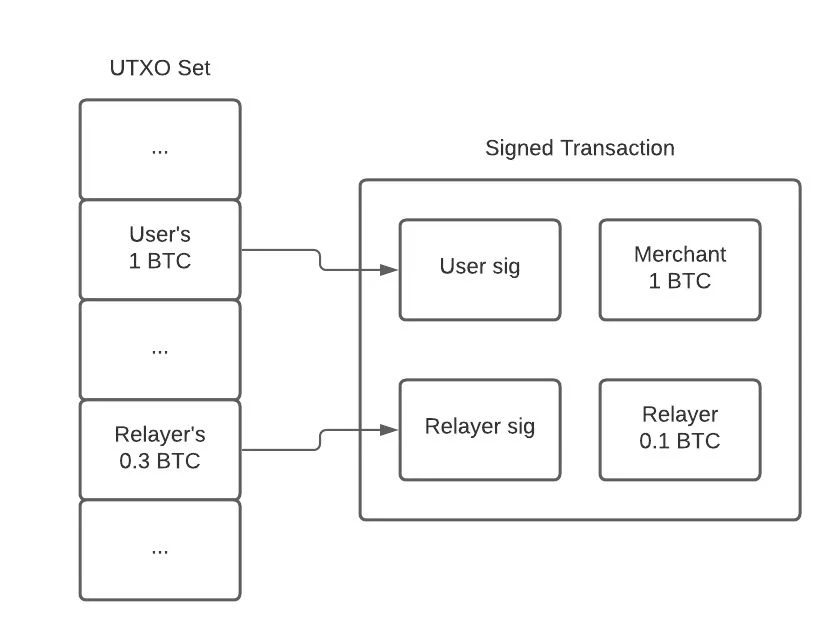 How to build a relay service on Bitcoin?