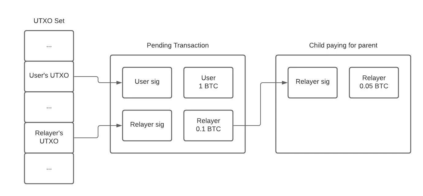 How to build a relay service on Bitcoin?