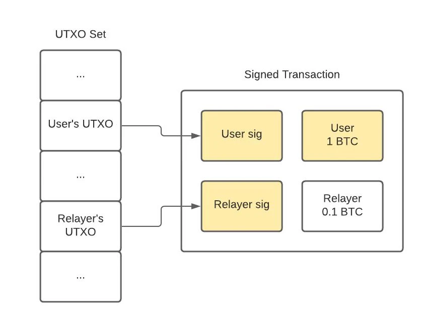 How to build a relay service on Bitcoin?