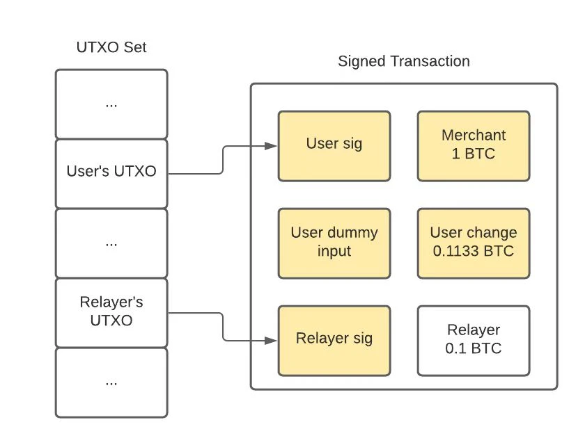 How to build a relay service on Bitcoin?