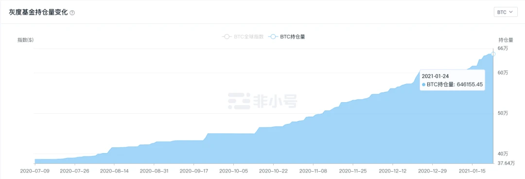 大饼上涨乏力，“灰度效应”还管用吗？