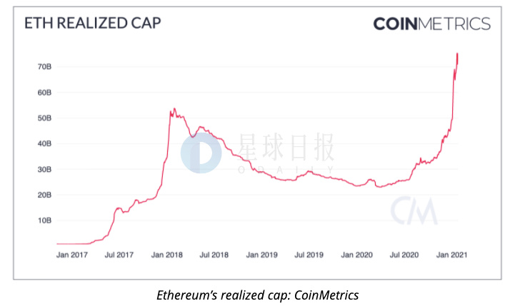 星球日报 | CoinMetrics报告称机构投资者开始购买以太坊；《圣诞怪杰》作者将发布NFT