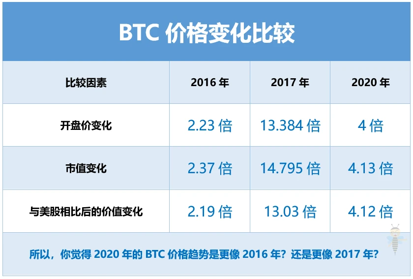 为什么我认为2020年的BTC，并没有疯狂如2017？