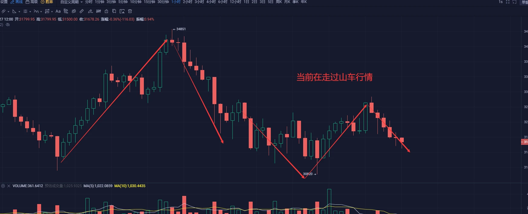 灰度增持比特币减少，市场对其失望了？| 烤仔星选