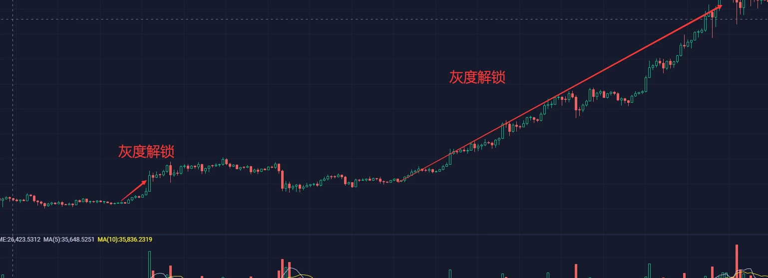 灰度增持比特币减少，市场对其失望了？| 烤仔星选