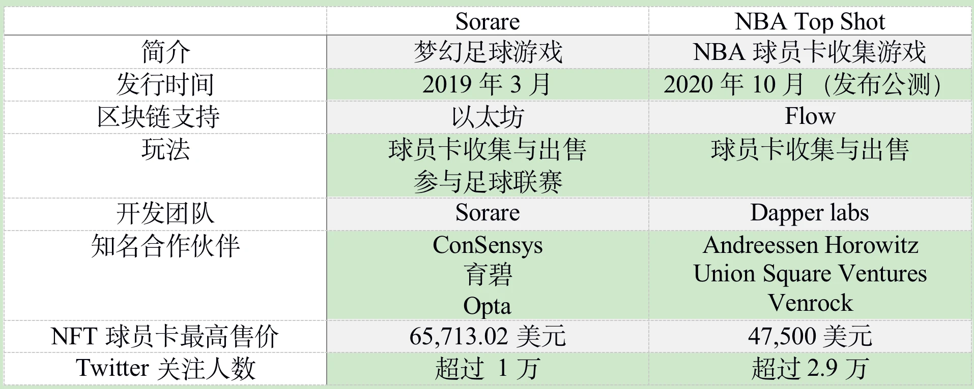 全面对比Sorare与NBA Top Shot