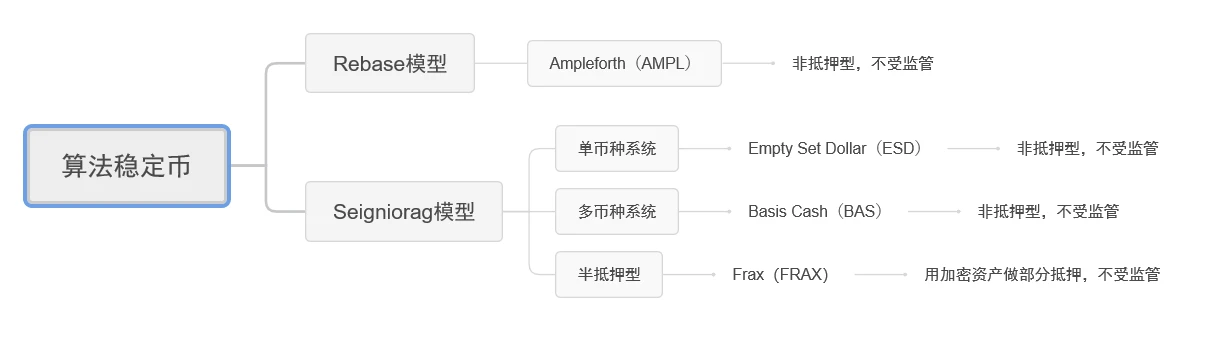 深度解读四大算法稳定币项目，是市场新主角还是投机新工具？