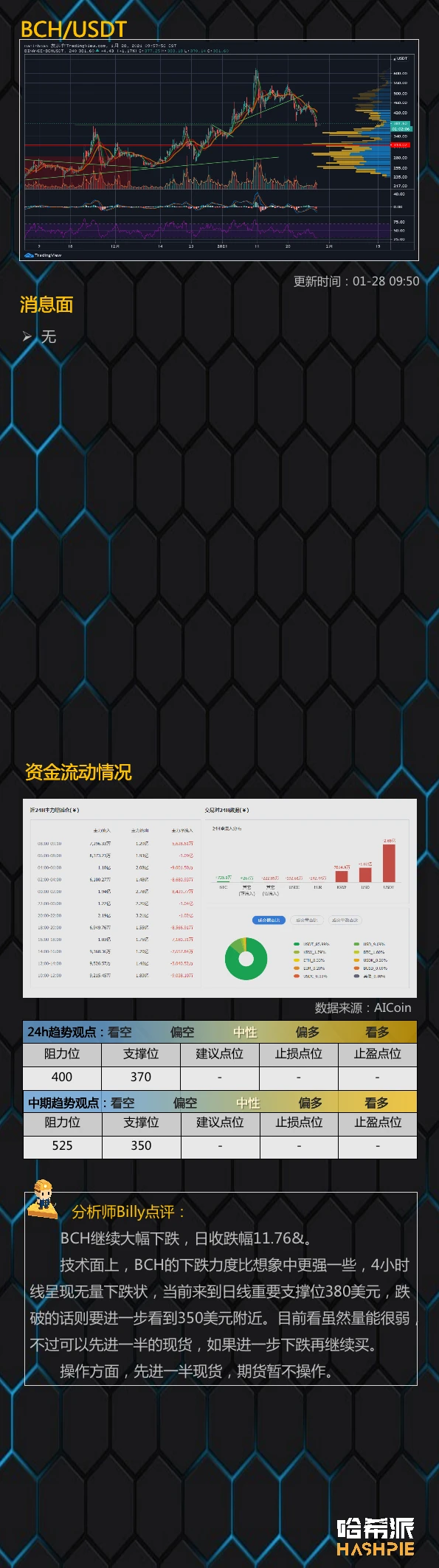 行情分析：大饼守住3万支撑，站稳了吗？