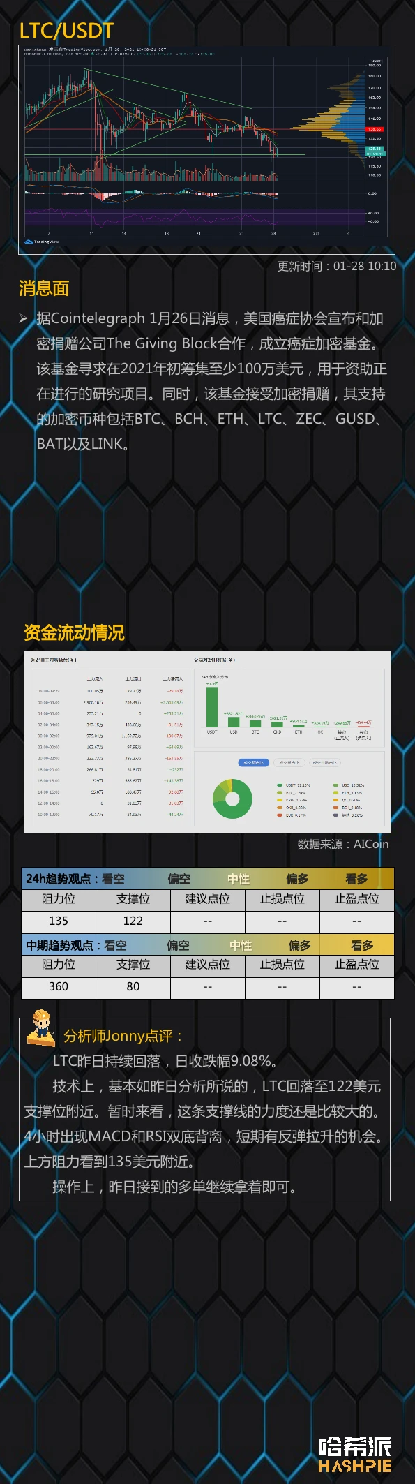 行情分析：大饼守住3万支撑，站稳了吗？