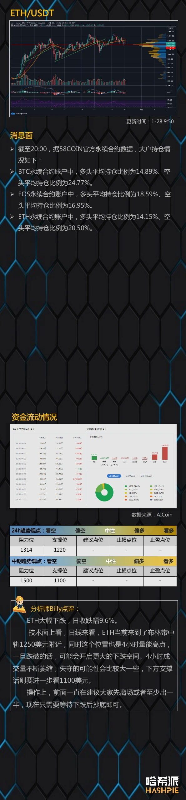 行情分析：大饼守住3万支撑，站稳了吗？