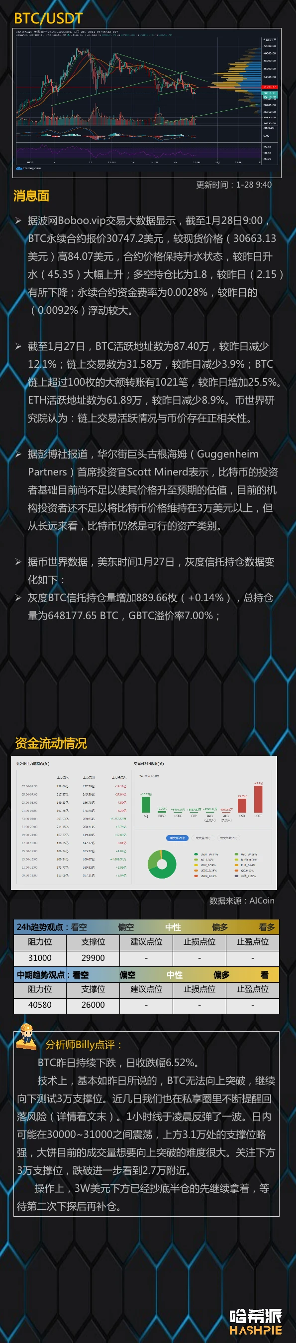 行情分析：大饼守住3万支撑，站稳了吗？