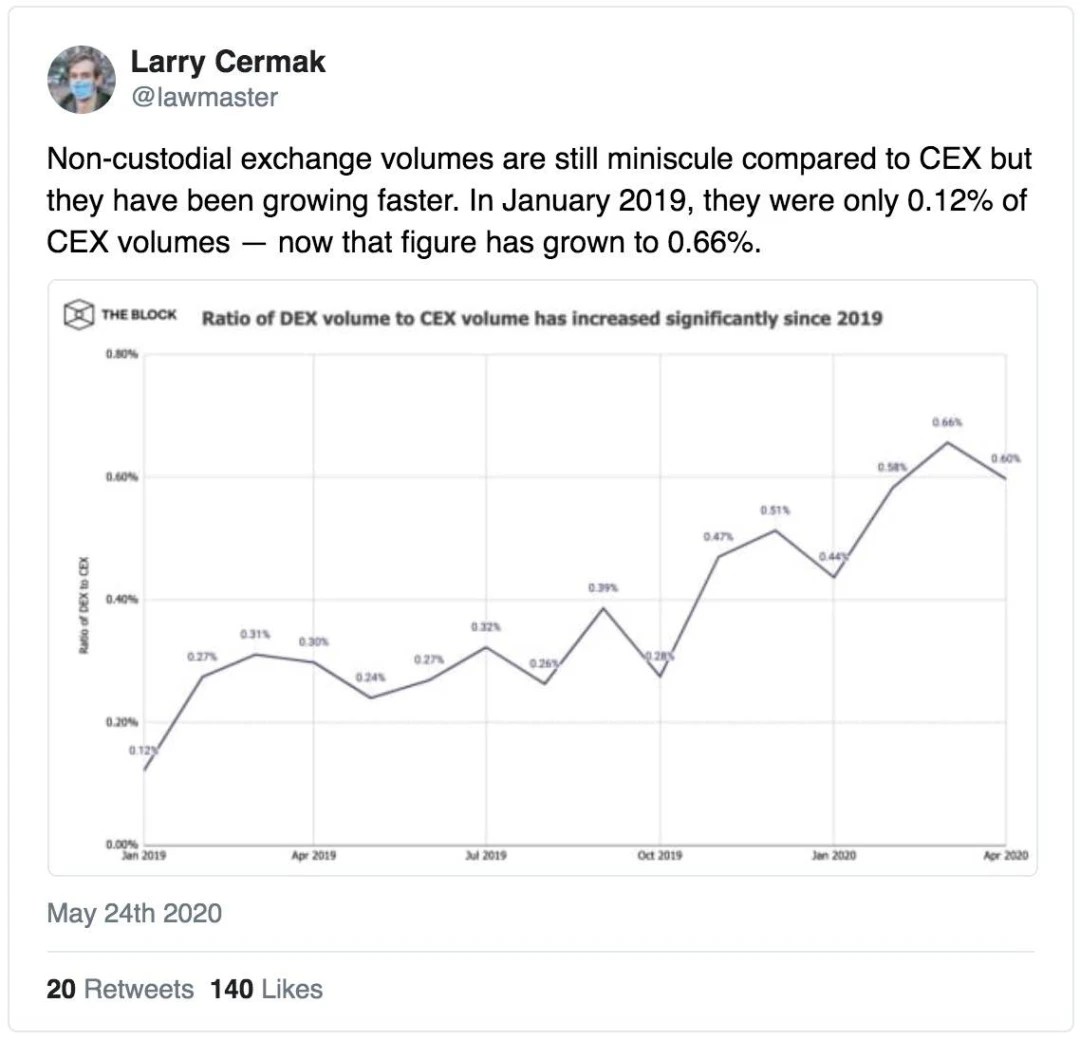 2020区块链的推特圣经：DeFi