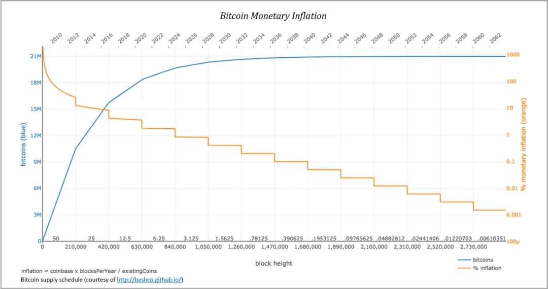 观点：比特币是唯一的投资级数字资产