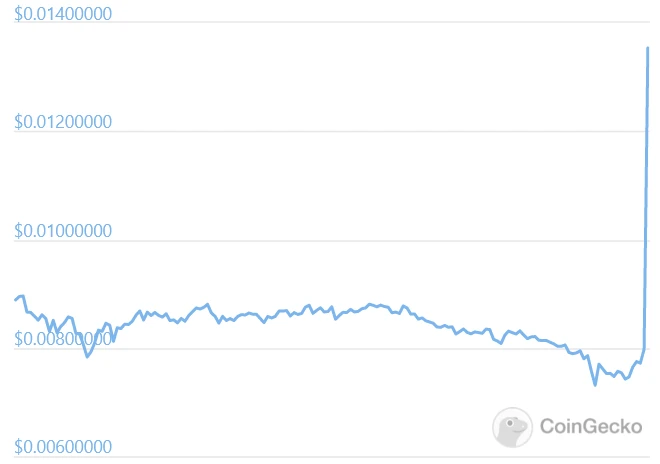 韭菜崛起：狗狗币吸引Wallstreetbets关注，一小时暴涨50%