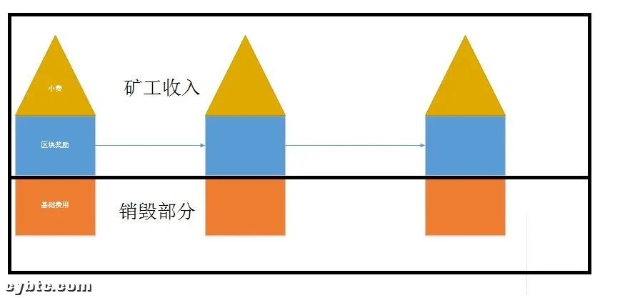 EIP-1559：17年比特币分叉的剧本，有可能会在以太坊上再现