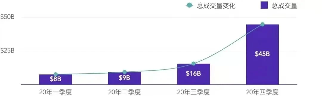 What have exchanges, DeFi, and wallets experienced in 2020?