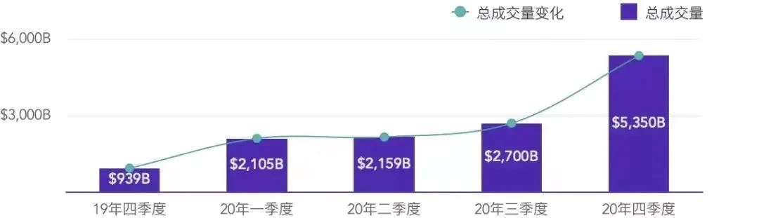 What have exchanges, DeFi, and wallets experienced in 2020?