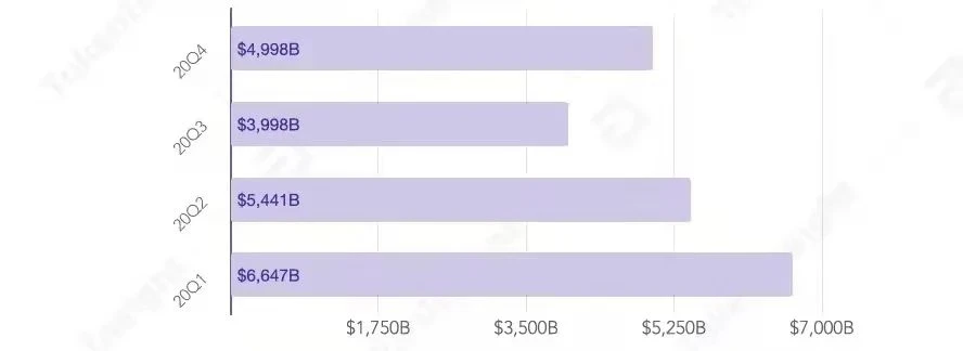 What have exchanges, DeFi, and wallets experienced in 2020?