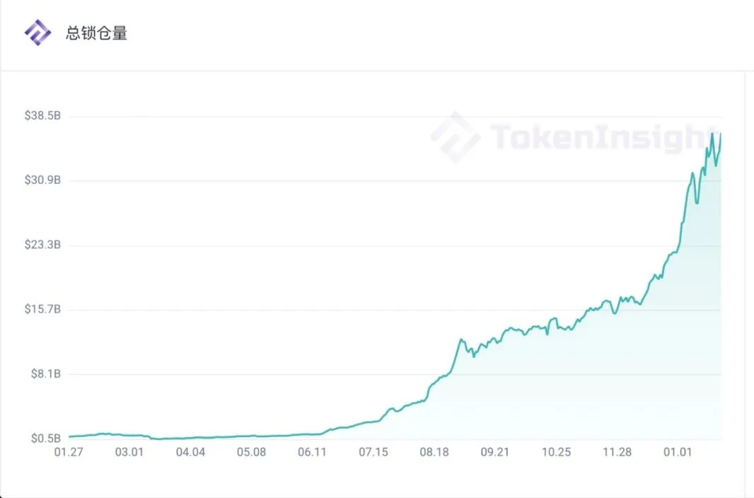 What have exchanges, DeFi, and wallets experienced in 2020?