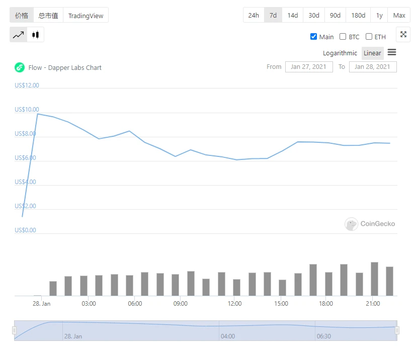 GME will boost DeFi, the wealth effect of NFT is fermenting, and the first hundred times coin was born