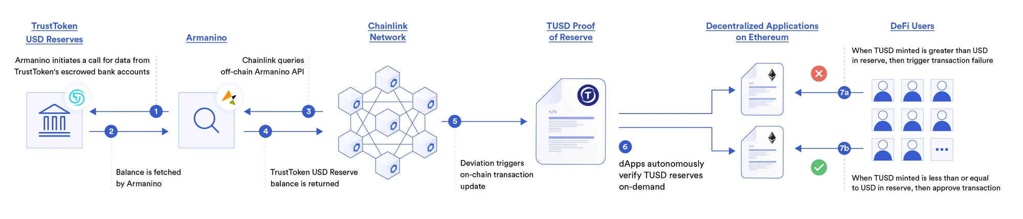 Improve DeFi Collateral Transparency with Chainlink Proof-of-Reserve Oracles