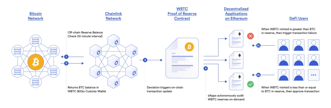 Improve DeFi Collateral Transparency with Chainlink Proof-of-Reserve Oracles