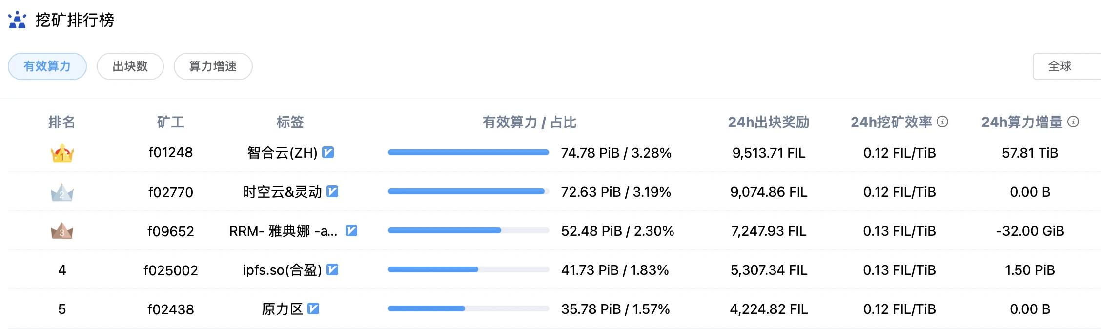 IPFS周报 | Siacoin即将硬分叉，周内暴涨57%；Filecoin算力上涨8%，Gas费整体飙升50%（1.25-1.31）