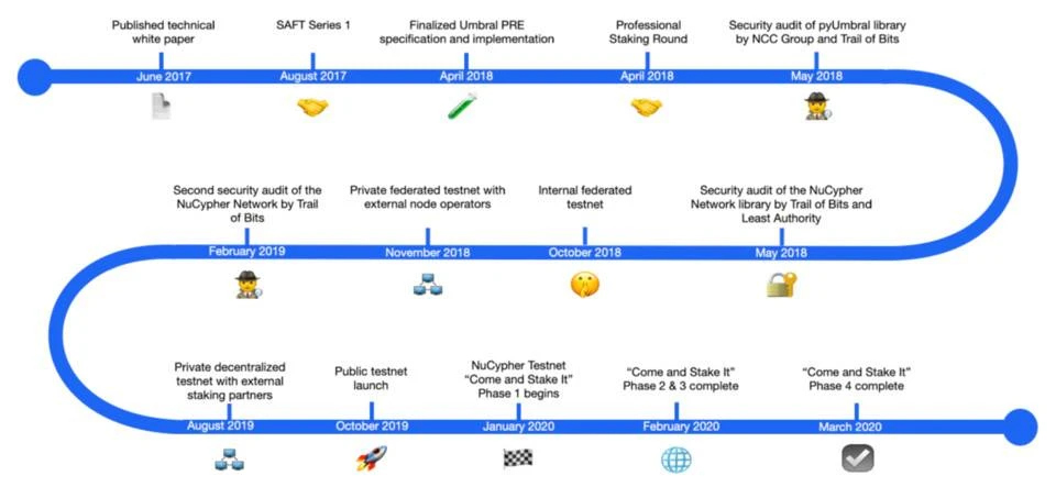 The eve of the outbreak of privacy applications: a peek at the early ecological layout of NuCypher