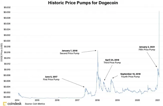 细数狗狗币的五次史诗级暴涨