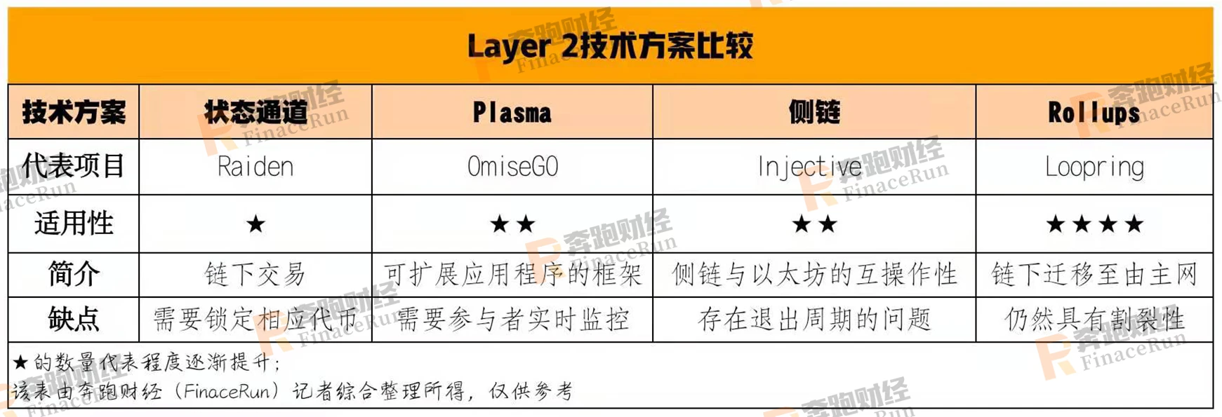 以太坊再创新高，DeFi赛道蒸蒸日上，Layer2扩容迫在眉睫