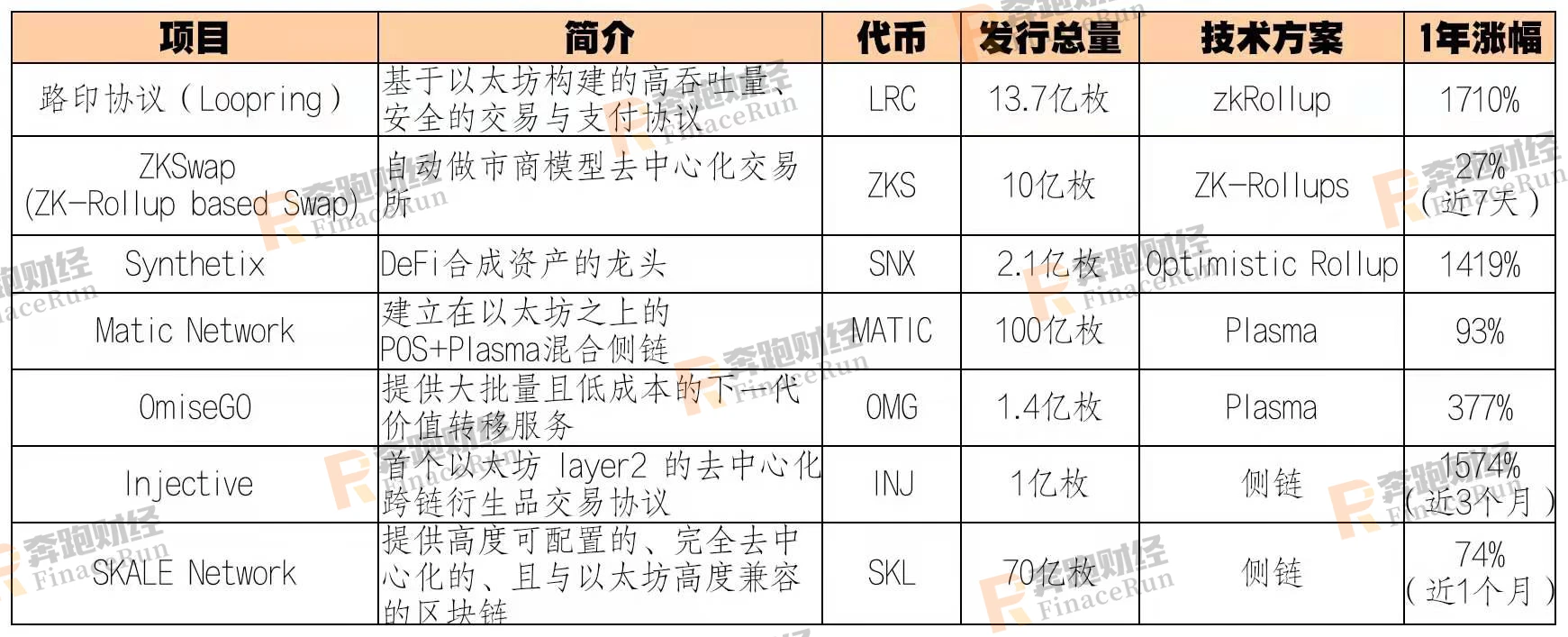 以太坊再创新高，DeFi赛道蒸蒸日上，Layer2扩容迫在眉睫