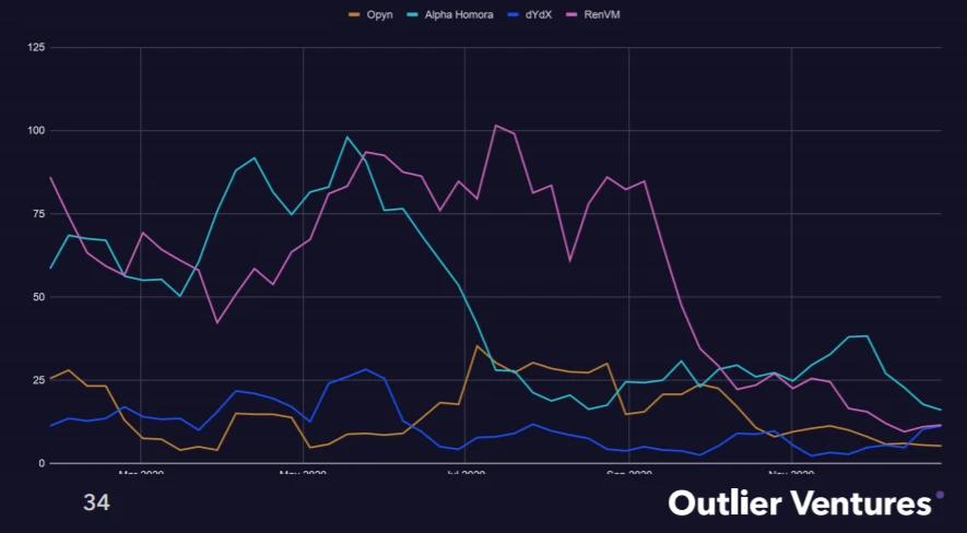 Outlier Ventures趋势报告：「以太坊杀手」EOS、Tron的开发者都去了哪里？