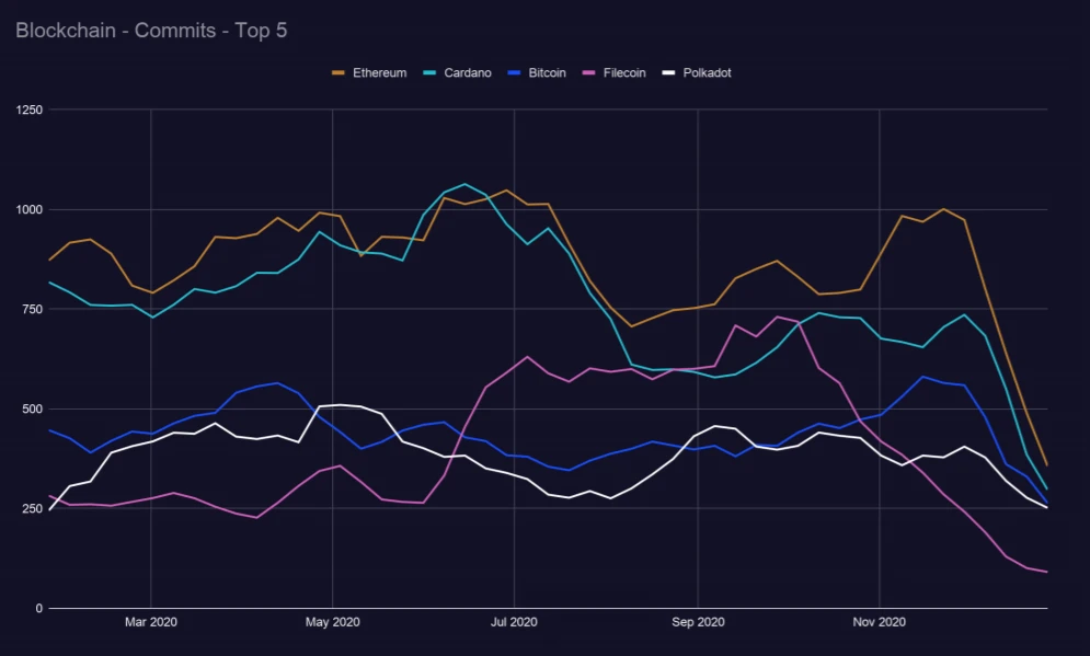 Outlier Ventures趋势报告：「以太坊杀手」EOS、Tron的开发者都去了哪里？