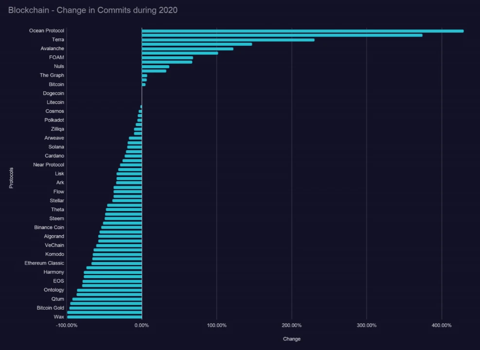 Outlier Ventures趋势报告：「以太坊杀手」EOS、Tron的开发者都去了哪里？