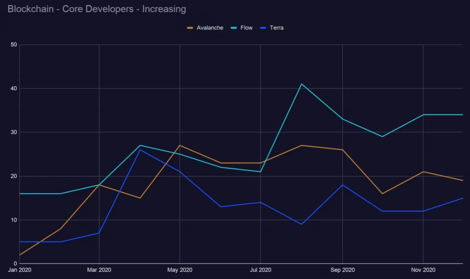 Outlier Ventures趋势报告：「以太坊杀手」EOS、Tron的开发者都去了哪里？