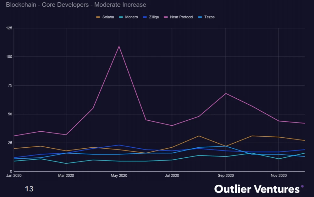 Outlier Ventures趋势报告：「以太坊杀手」EOS、Tron的开发者都去了哪里？