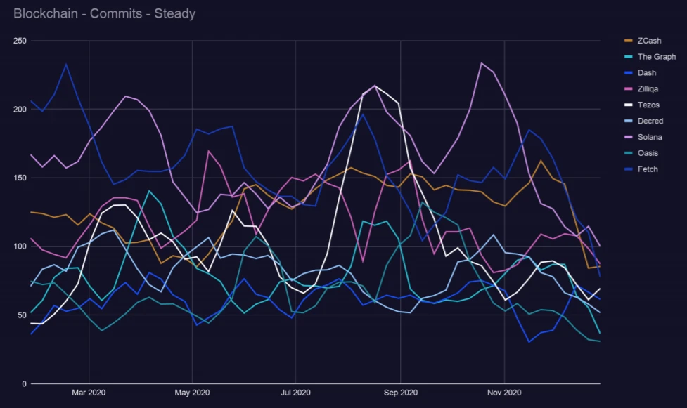 Outlier Ventures趋势报告：「以太坊杀手」EOS、Tron的开发者都去了哪里？