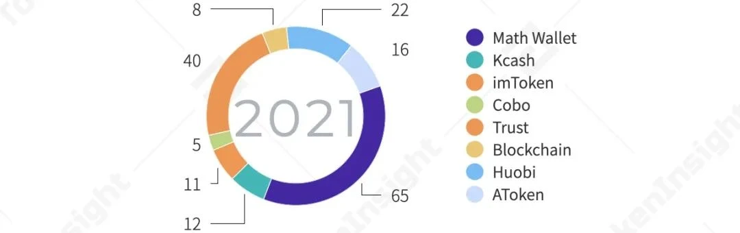 TokenInsight：2020年度数字钱包行业研究报告