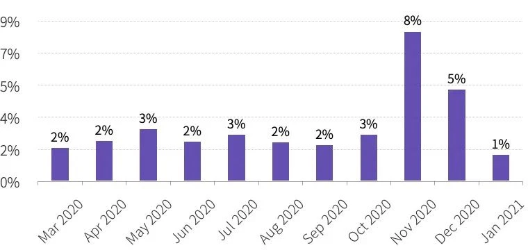 TokenInsight：2020年度数字钱包行业研究报告