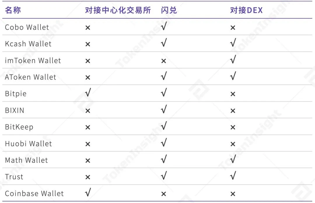 TokenInsight：2020年度数字钱包行业研究报告