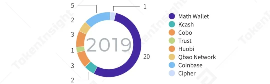 TokenInsight：2020年度数字钱包行业研究报告