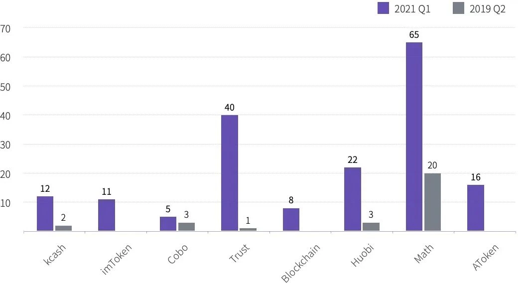 TokenInsight：2020年度数字钱包行业研究报告